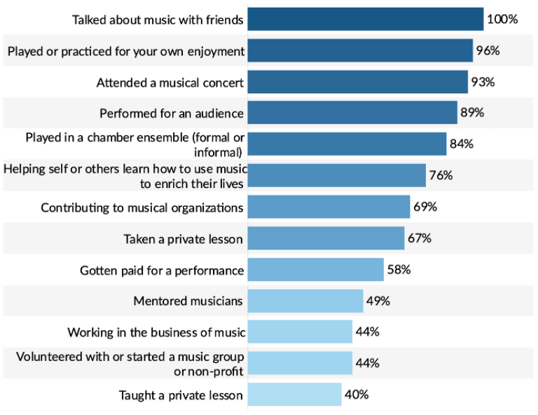 A graph showing how graduates of 2016 NYO2 Cohort spend their musical time