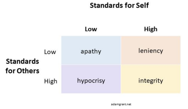 Standards for Self